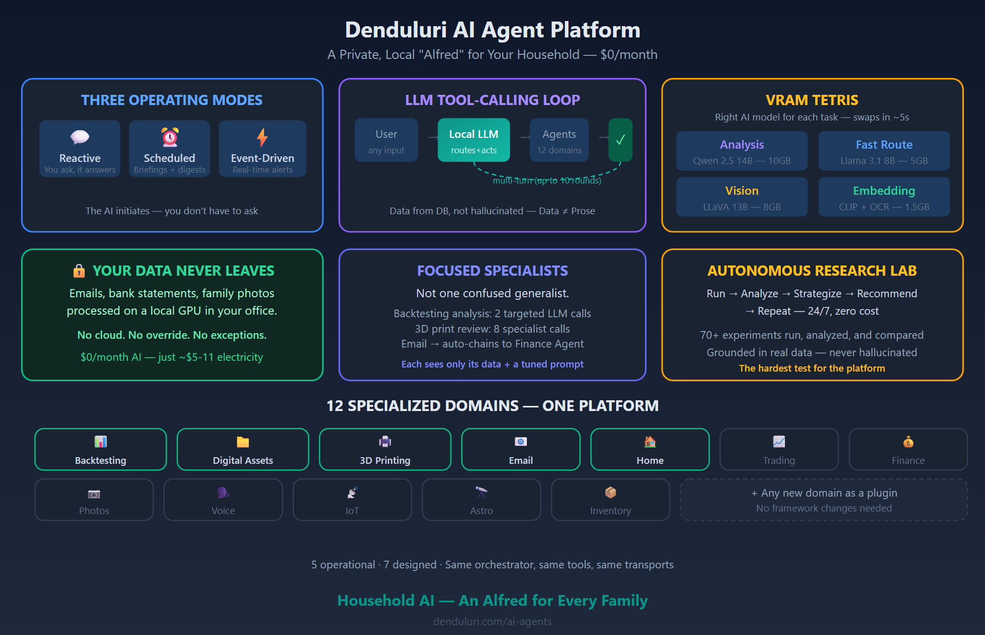 Denduluri AI Agent Platform &mdash; Intelligence Engine, Privacy Tiers, 12 Domains, VRAM Tetris