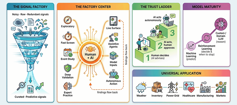 The Discovery Factory &mdash; curate don&rsquo;t accumulate, five discovery engines, the factory flow with a human + AI judgment middle, earning trust before autonomy, the model maturing from machine learning to reinforcement learning to a custom domain LLM, and the same method across many fields