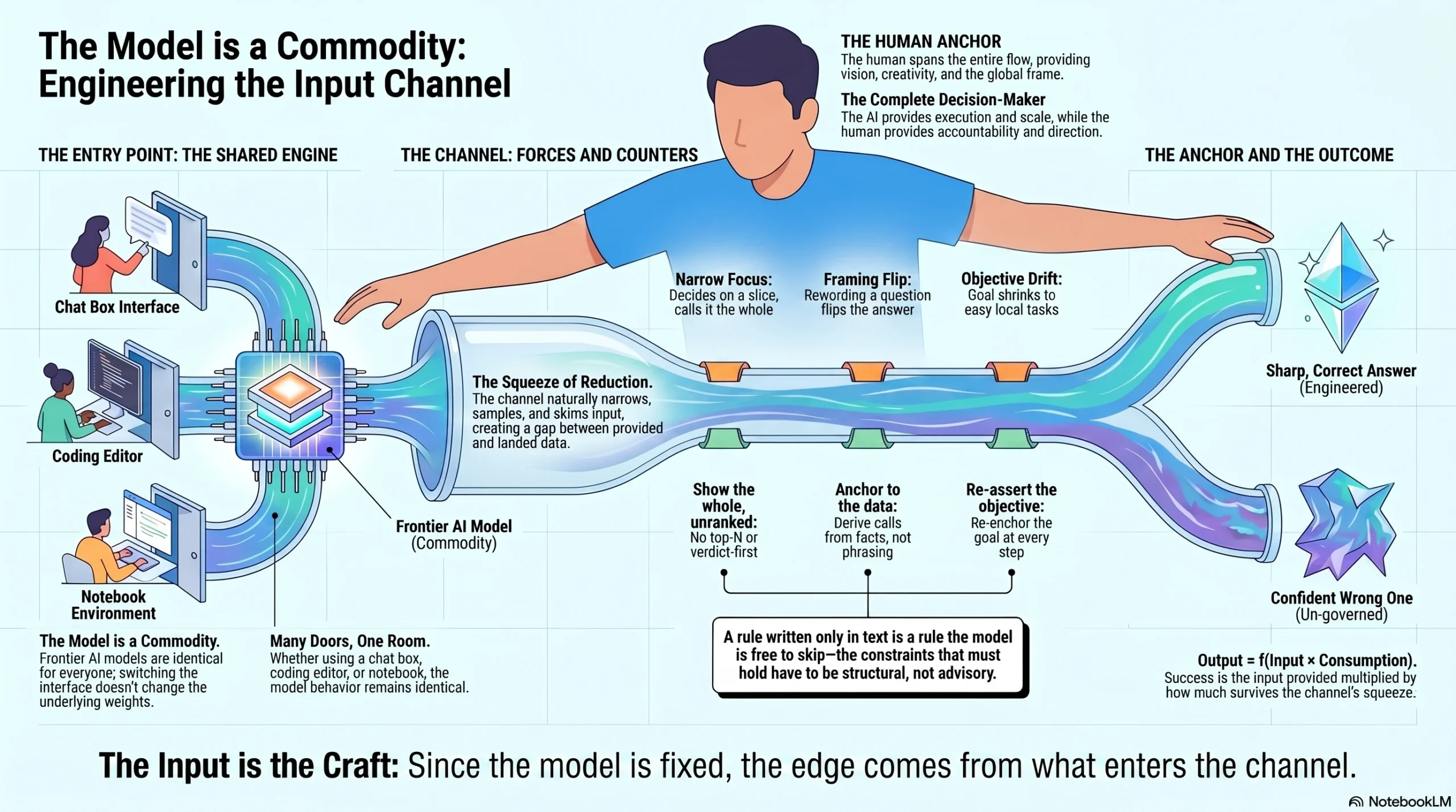 Engineering the input channel &mdash; raw complex input enters a generic identical-weights AI model, the channel reduces it, and a craft-versus-squeeze scaffold pairs partial read with un-skimmable design, selective adherence with structural enforcement, and objective drift with re-asserting the global goal; constraints must be structural over advisory; a human anchor holds the global frame to produce a whole correct result